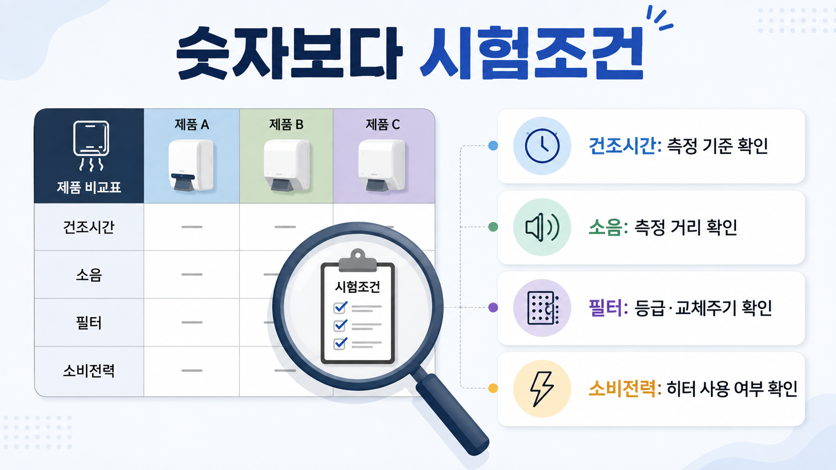 건조시간 소음 필터 소비전력을 같은 시험조건으로 비교하는 방법을 설명하는 이미지