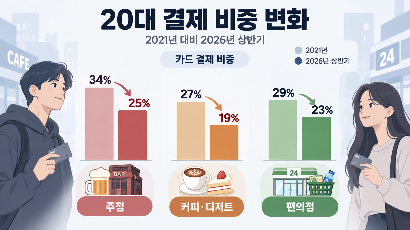 2021년과 2026년 상반기 20대 카드 결제 비중 비교
