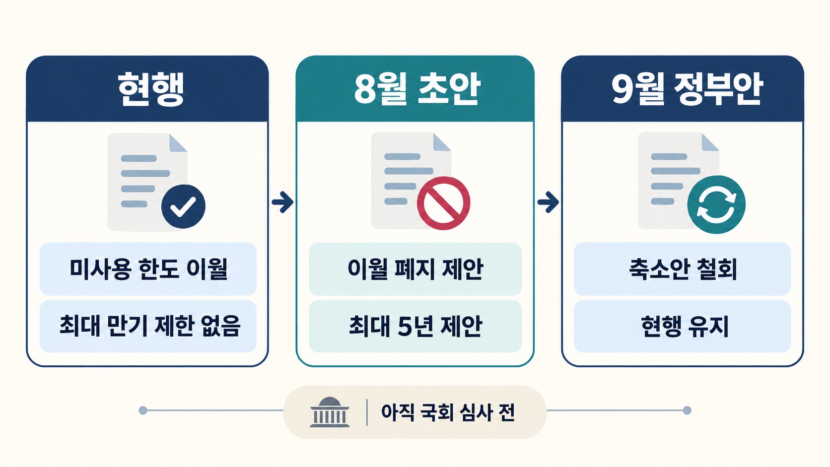 현행 일반 ISA와 8월 초안, 9월 정부안 비교