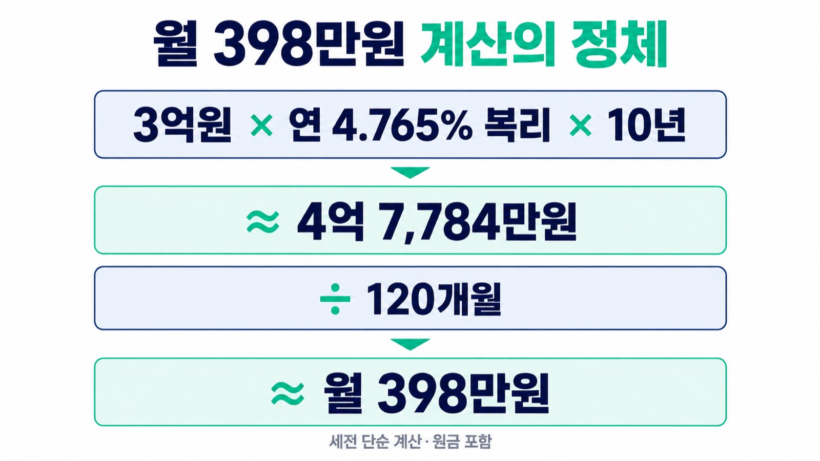 3억원을 연 4.765% 복리로 10년 운용한 뒤 120개월로 나눈 계산