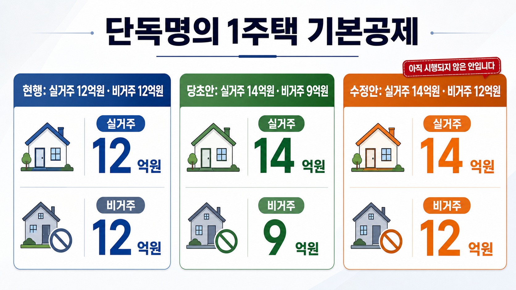 단독명의 1주택 종부세 기본공제 현행 당초안 수정안 비교