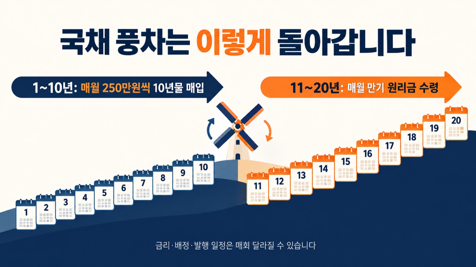 10년 동안 매월 국채를 매입하고 이후 매월 만기금을 받는 국채 풍차 구조