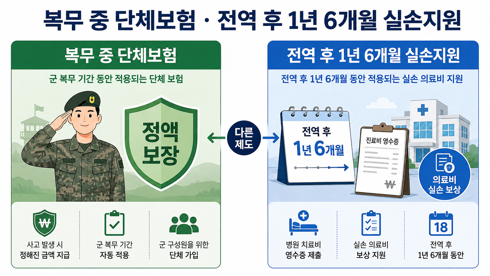 복무 중 단체보험과 전역 후 공공실손보험의 차이