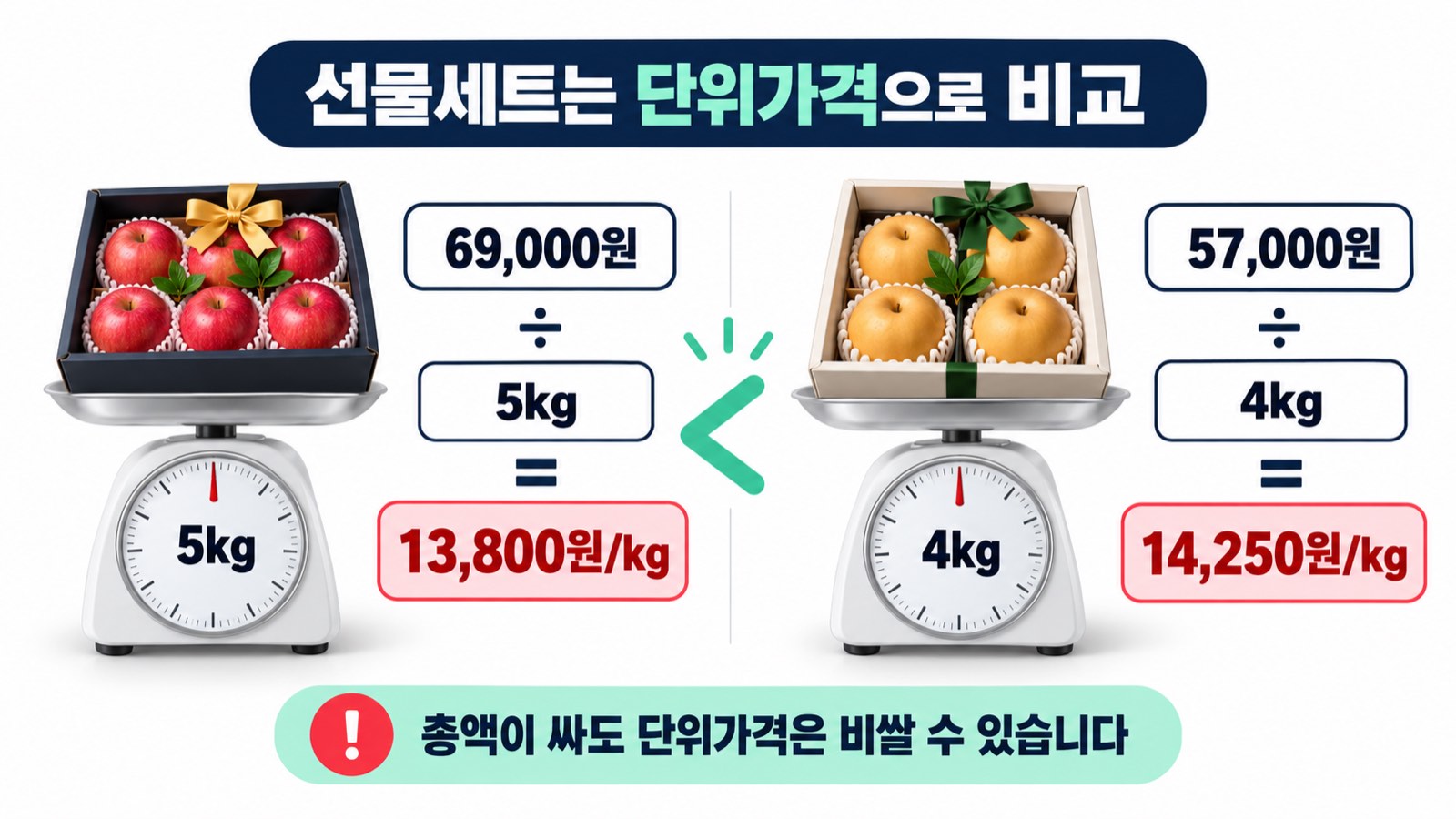 추석 선물세트 단위가격 비교 계산 예시