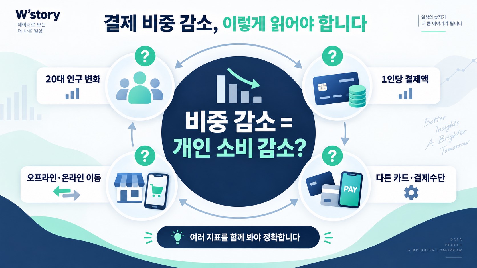 카드 결제 비중 감소를 해석할 때 확인할 지표
