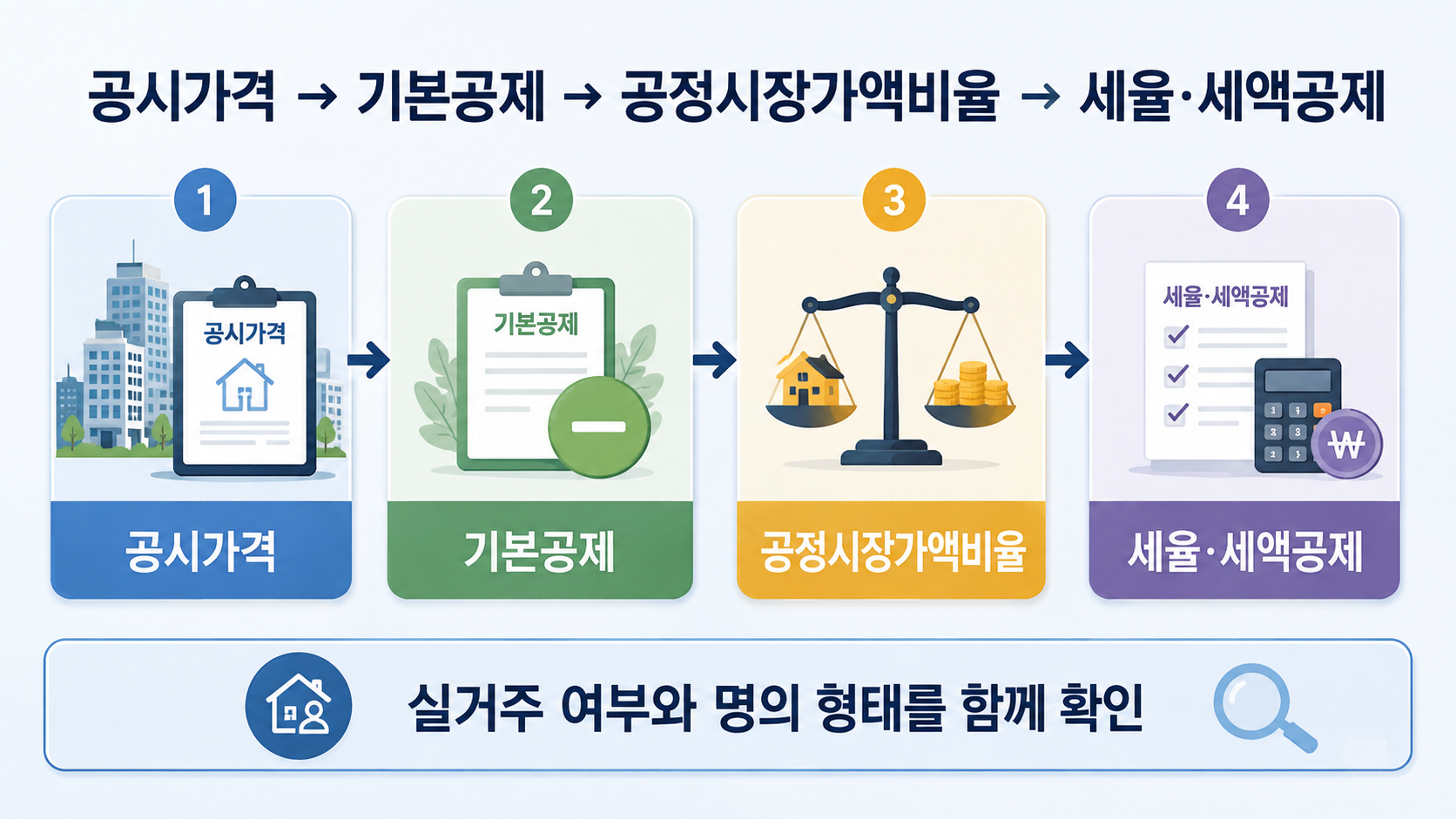 종합부동산세 계산 순서