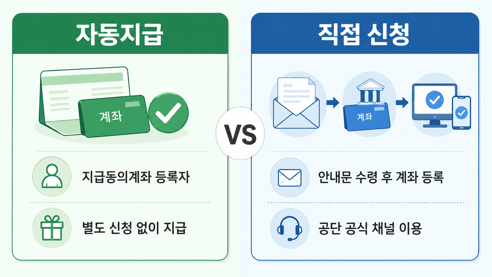 지급동의계좌 등록자의 자동지급과 안내문 수령 후 직접 신청의 차이를 설명하는 이미지