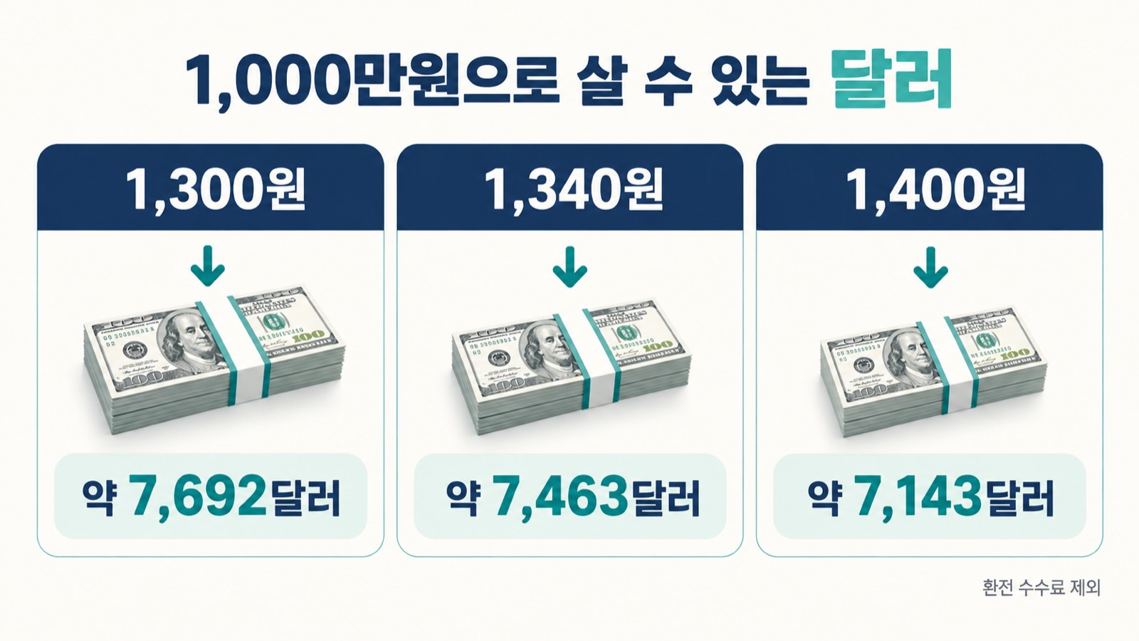 환율별 1000만원으로 살 수 있는 달러 비교